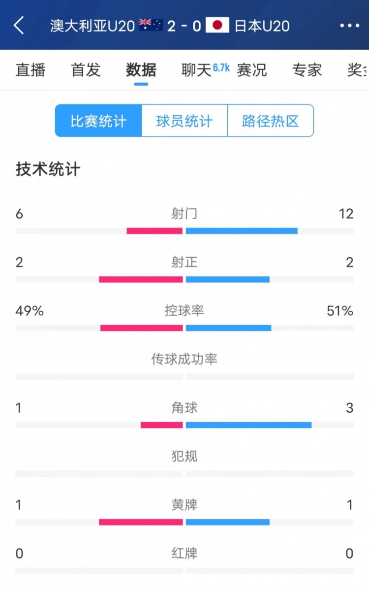 澳洲vs日本全场数据：日本队射门次数两倍于澳洲，但仅2次射正