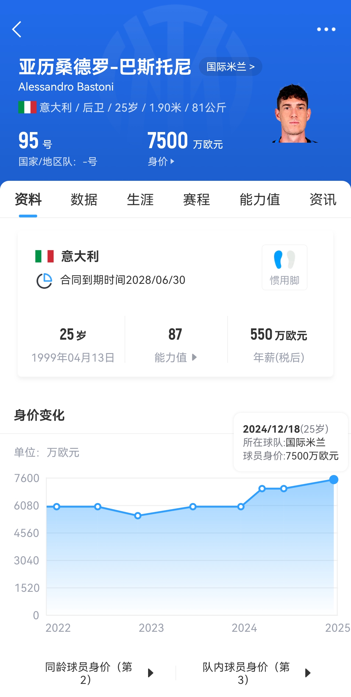 25岁身价7500万！巴斯托尼83分钟人球分过奔袭策动，图拉姆失空门