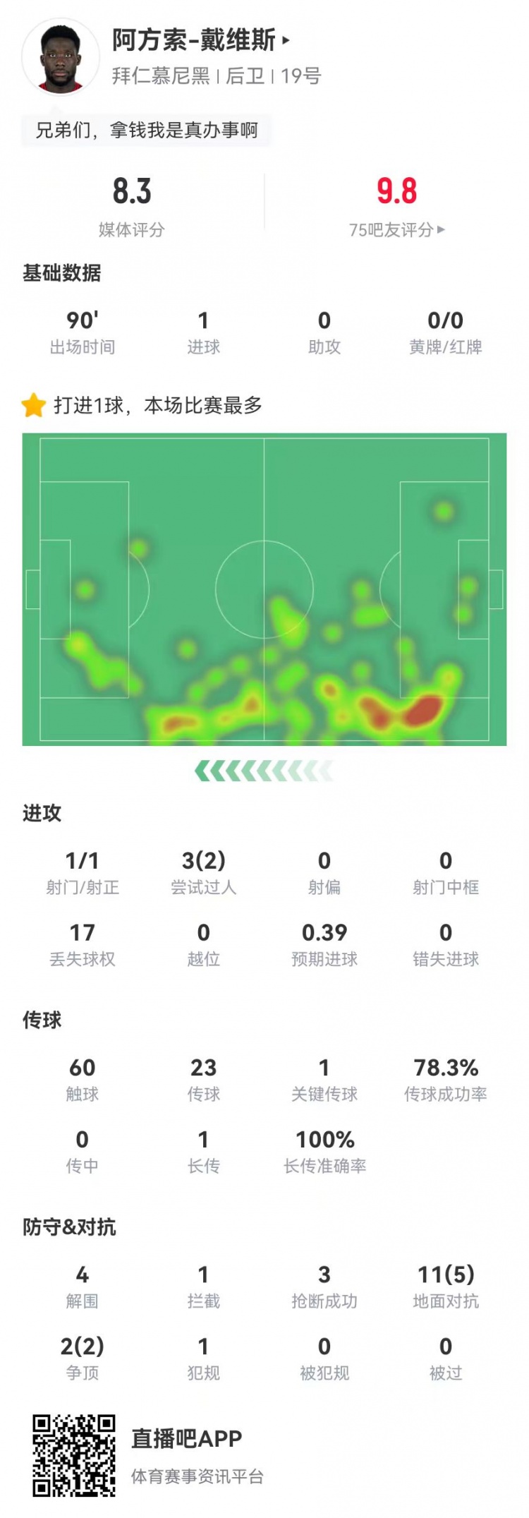 戴维斯本场1球+1关键传球 4解围2封堵3抢断 13对抗7成功 获8.3分